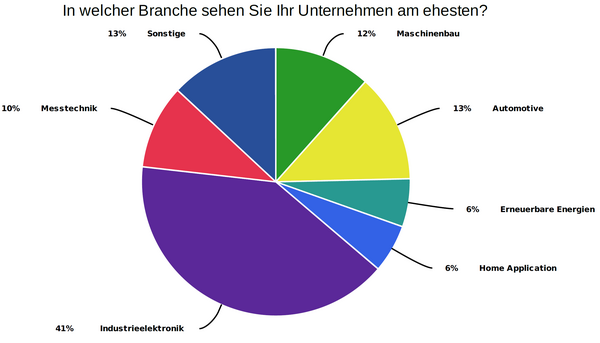 Branchen
