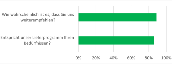Lieferprogramm / Bedürfnisse / Weiterempfehlungen